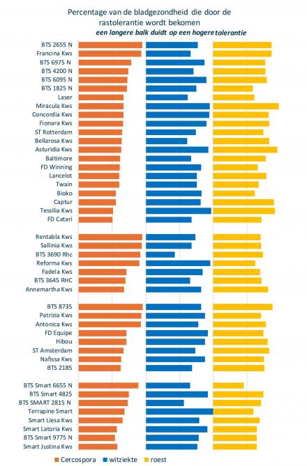 Figuur 4: Percentage van de bladgezondheid die door de rastolerantie wordt bekomen. Een langere balk duidt op een hogere tolerantie.