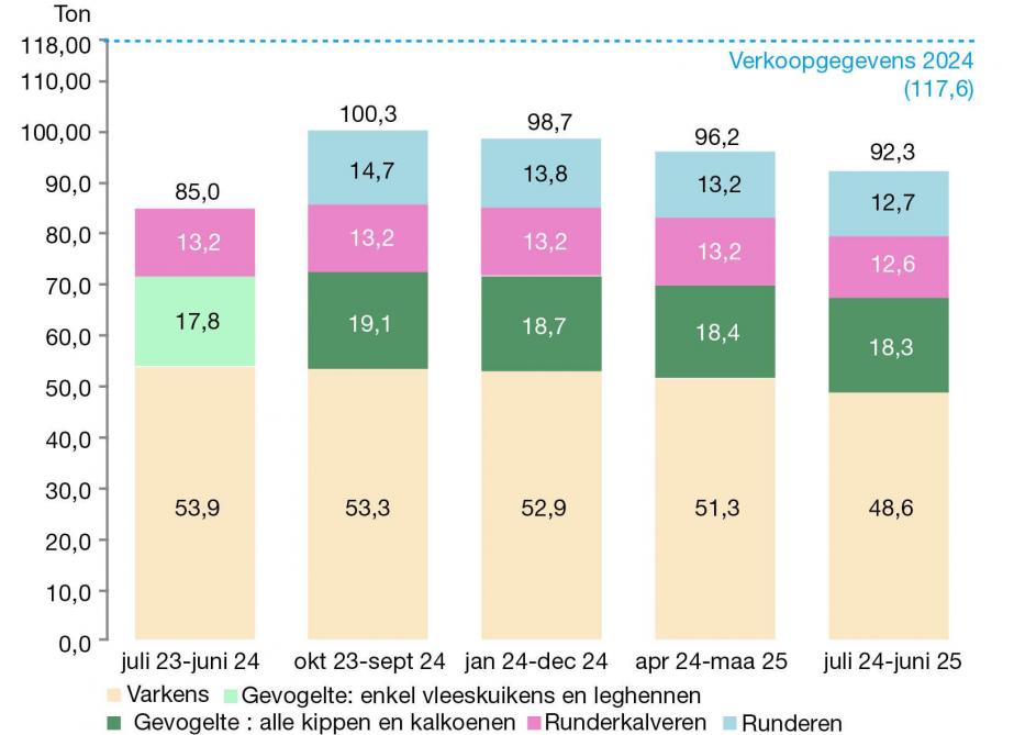 Figuur 1: Totaalverbruik antibiotica per diersoort.