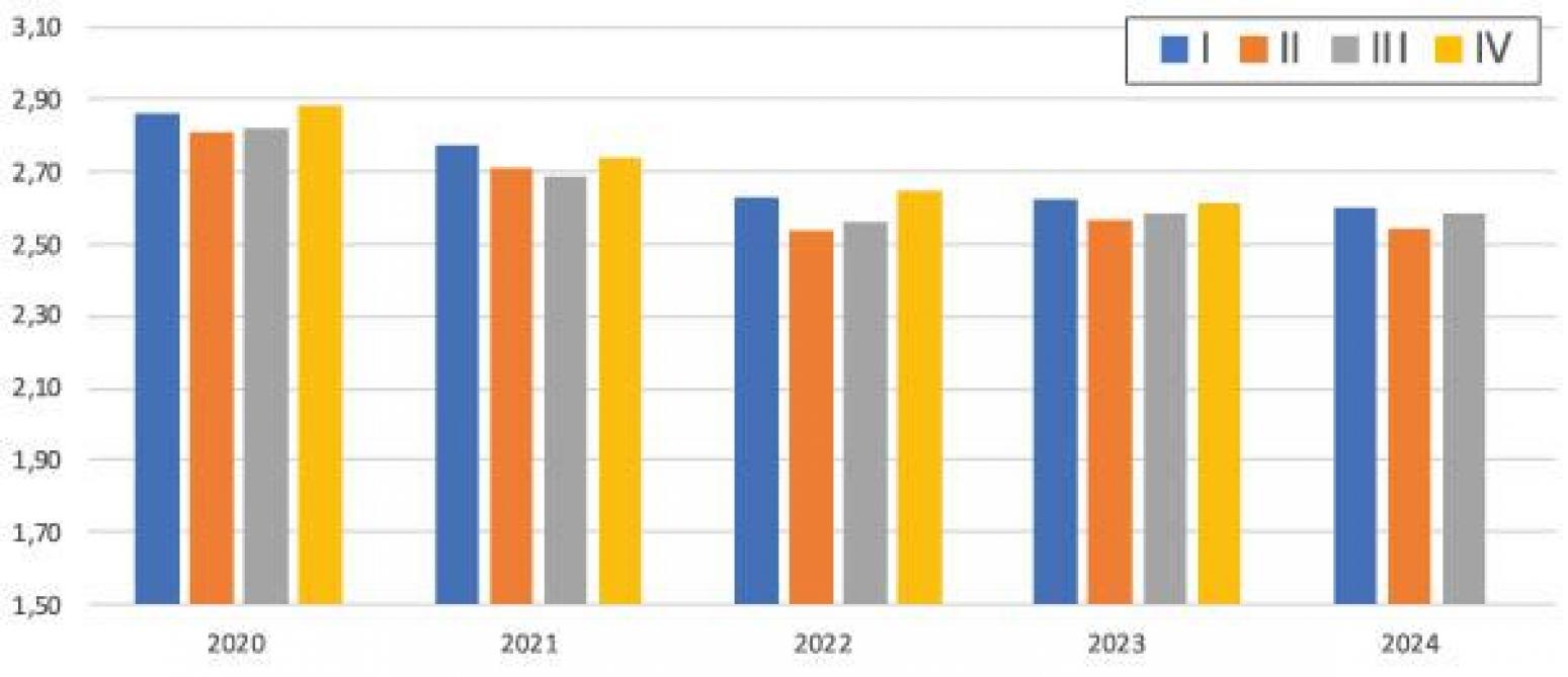 Figuur 1: Slachtingen varkens 25 - 130 kg (miljoen) per kwartaal in België in de periode 2021-2025.