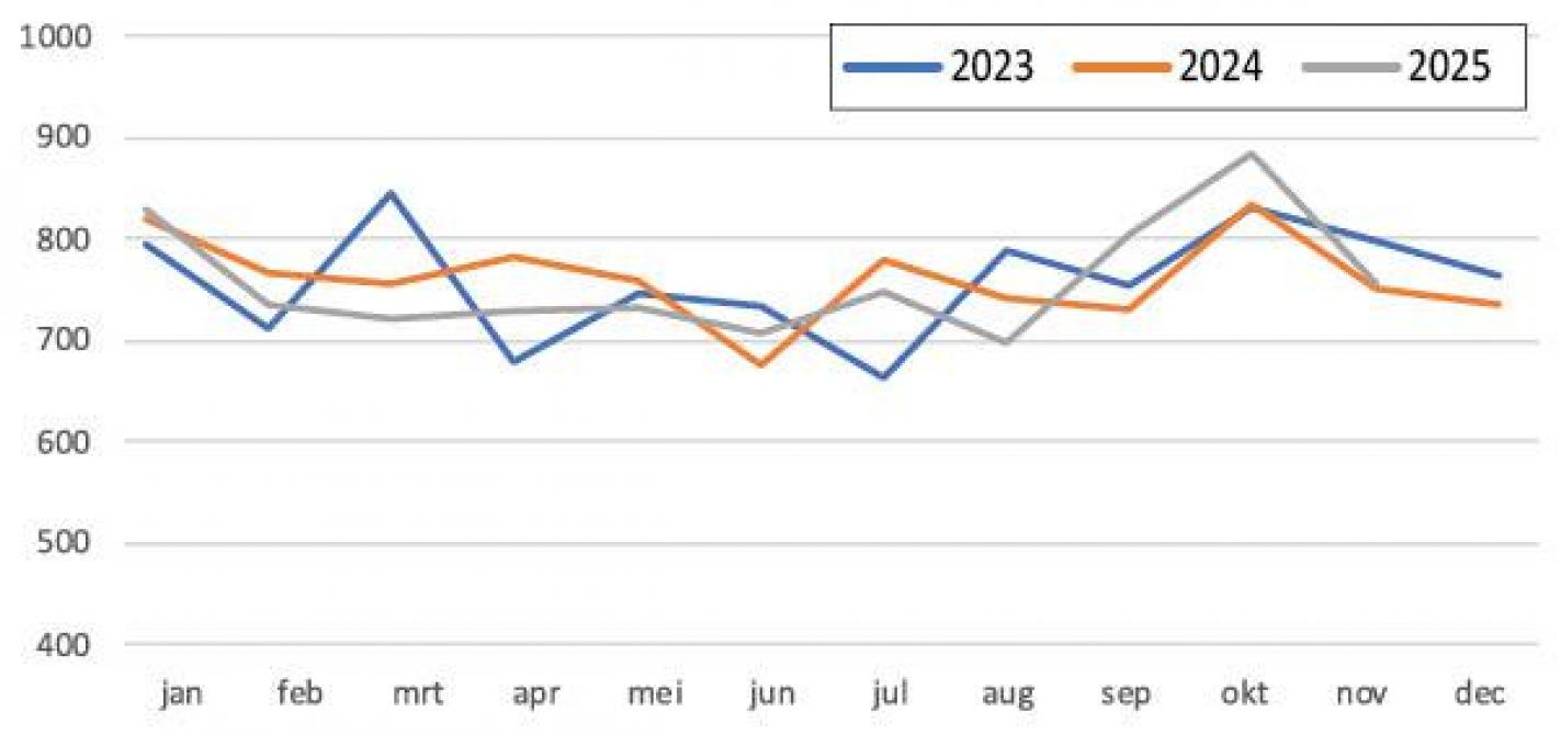 Figuur 2: Slachtingen varkens 25 – 130 kg (x 1.000) per maand in 2023-2025.