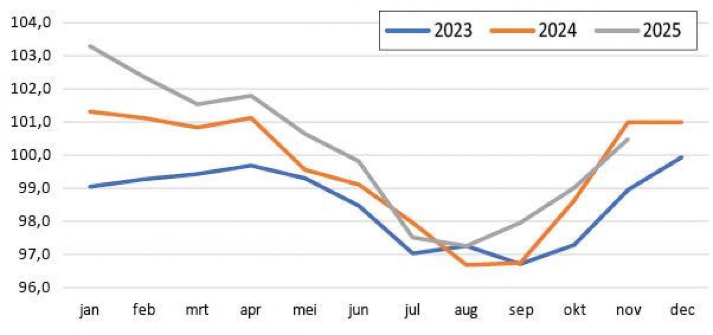 Figuur 3: Gemiddeld slachtgewicht varkens 25 - 130 kg (in kg) per maand in 2023-2025.