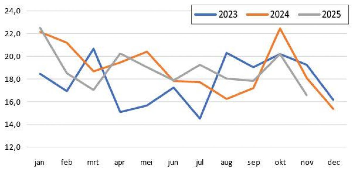 Figuur 4: Slachtingen varkens van meer dan 130 kg (x 1.000) - dus vooral zeugen - per maand in 2023-2025.