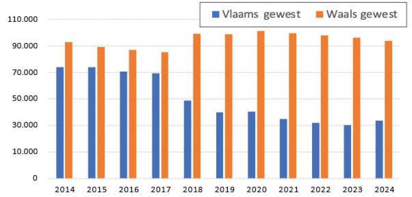 Figuur 5: Aantal slachtingen van stieren per jaar in het Vlaamse en Waalse gewest (2015 - 2024).