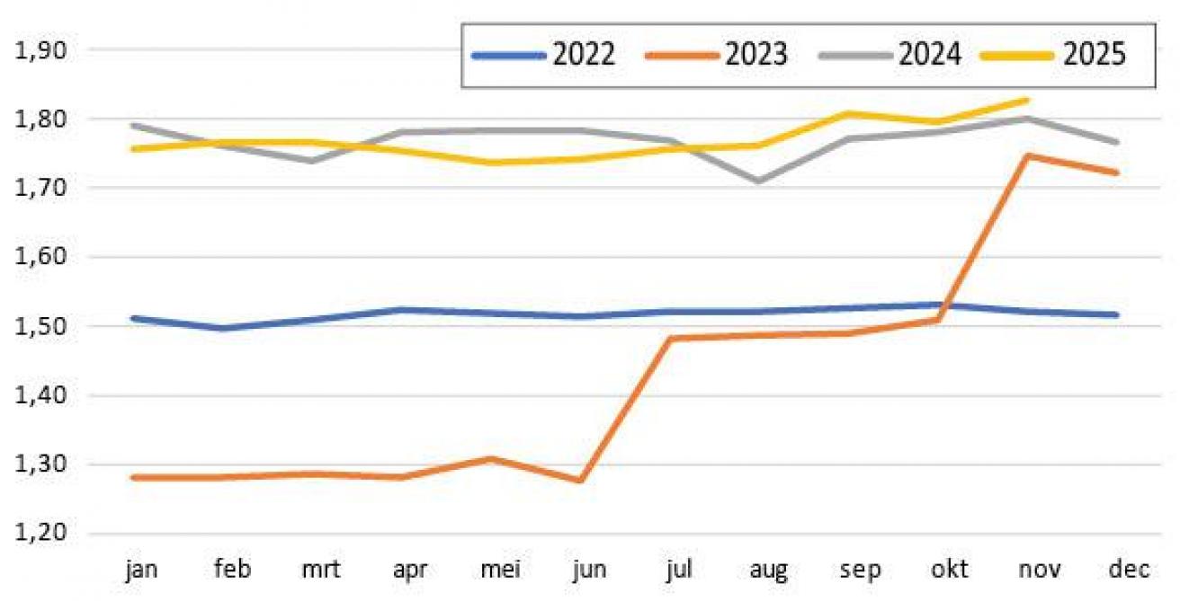 Figuur 8: Gemiddeld slachtgewicht braadkip (kg) per maand in 2022-2025.