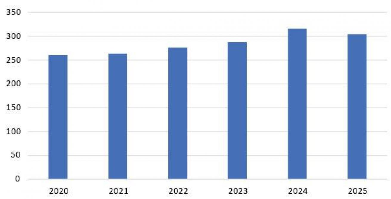 Figuur 7: Kalverslachtingen (x 1.000) in de periode januari-november in 2020-2025.