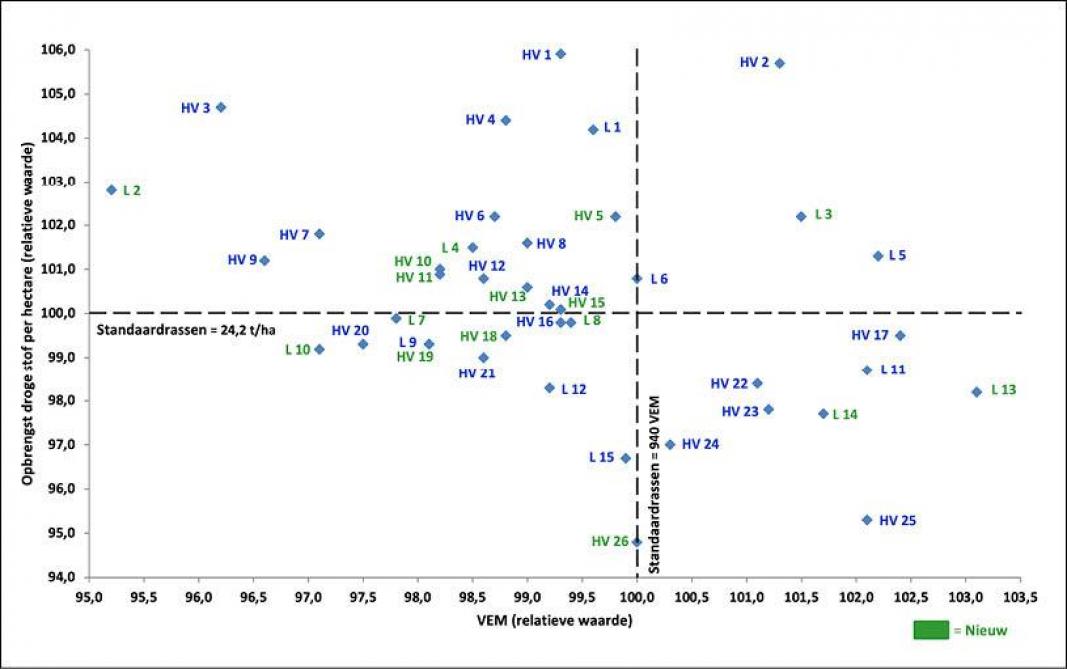 Figuur 2: Varmabel - Normaal netwerk 2025, Voedermaïs: halfvroege tot late rassen (230 < FAO < 270).
