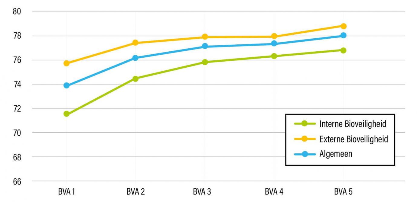 Figuur 1: De scores van de bioveiligheidsaudits blijven sinds 2021 jaar na jaar stijgen.