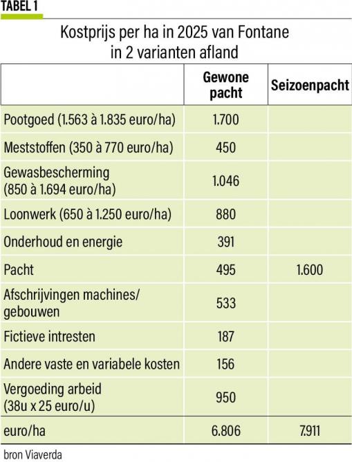 Tabel 1. Kostprijs per ha in 2025 van Fontane in 2 varianten afland.