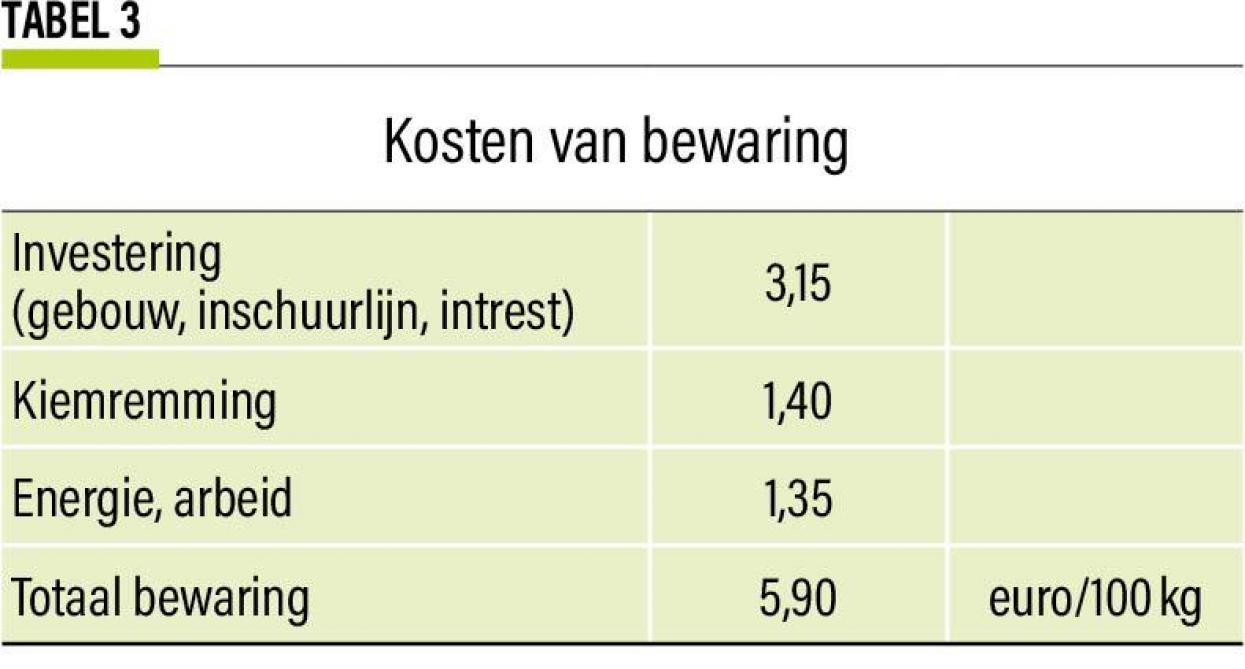 Tabel 3. Kosten van bewaring.