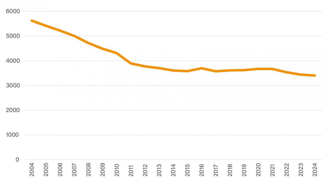 Figuur 1: Het aantal bedrijven met landbouwproductie in de provincie Antwerpen tussen 2004 en 2024.