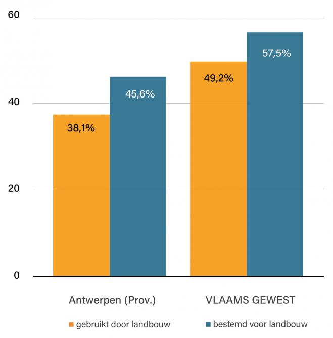 Figuur 5: De oppervlakte bestemd voor en gebruikt door landbouw in de provincie Antwerpen en in het Vlaams Gewest in 2025. Het geregistreerd landbouwgebruik gaat nog over voorlopige cijfers.