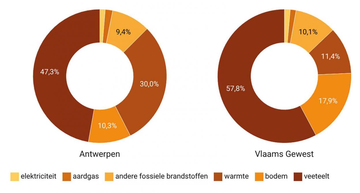 Figuur 6: CO2-emissies per bron ten opzichte van de totale landbouw-broeikasgasemissies in 2023 in de provincie Antwerpen en in het Vlaams Gewest.