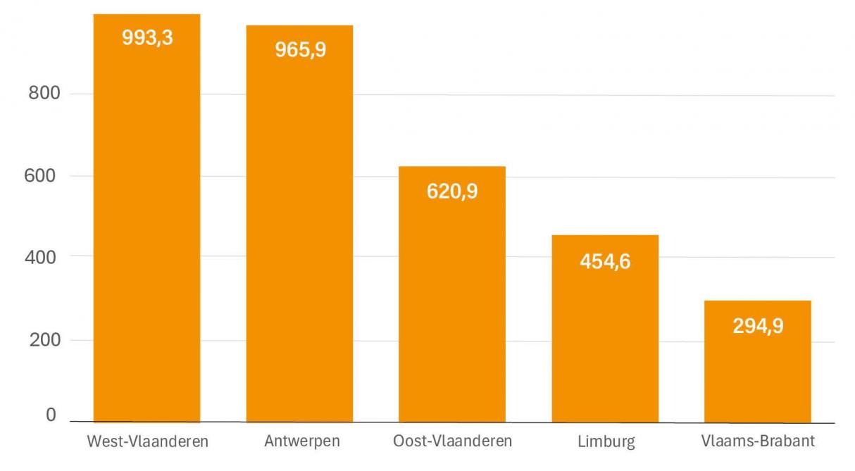 Figuur 7: De bruto toegevoegde waarde van landbouw, bosbouw en visserij in elke Vlaamse provincie in miljoen euro in 2023.