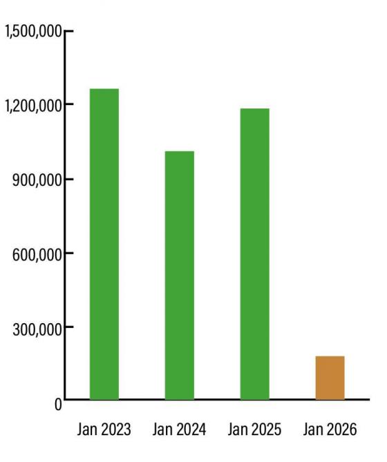 Figuur 1. Het in Europa geïmporteerde volume aan kunstmest in ton.