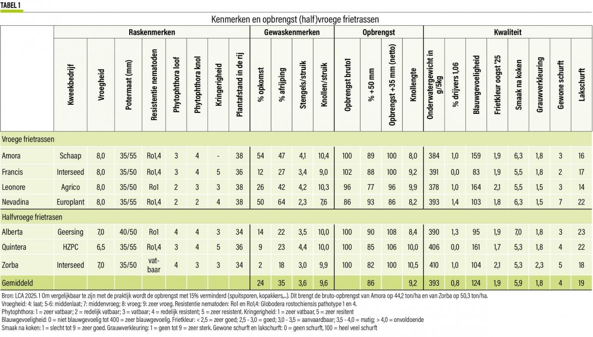 06-tabel 1 Kenmerken en opbrengst (half)vroege frietrassen (2)