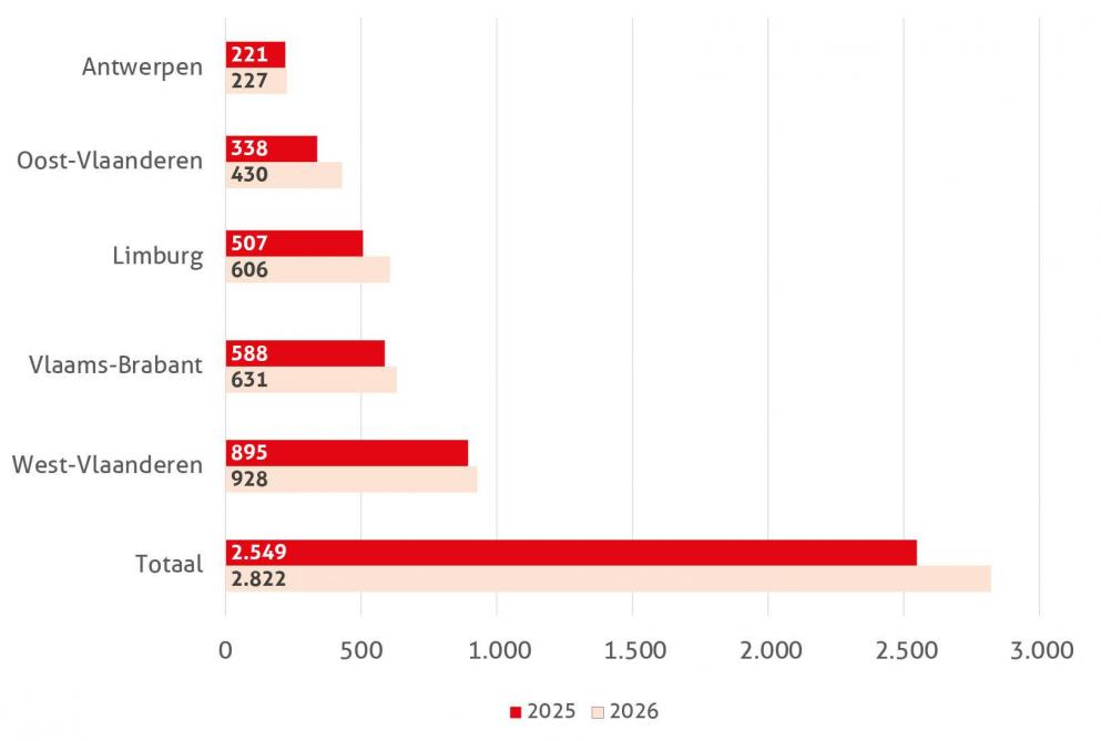 Figuur 1: Het aantal landbouwers die één of meerdere beheerovereenkomsten afsloten in 2025 en 2026.
