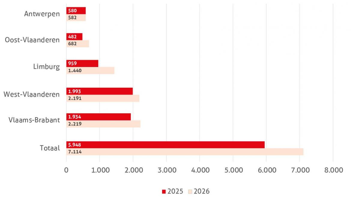 Figuur 2: Het areaal onder beheer voor meer biodiversiteit in 2025 en 2026.