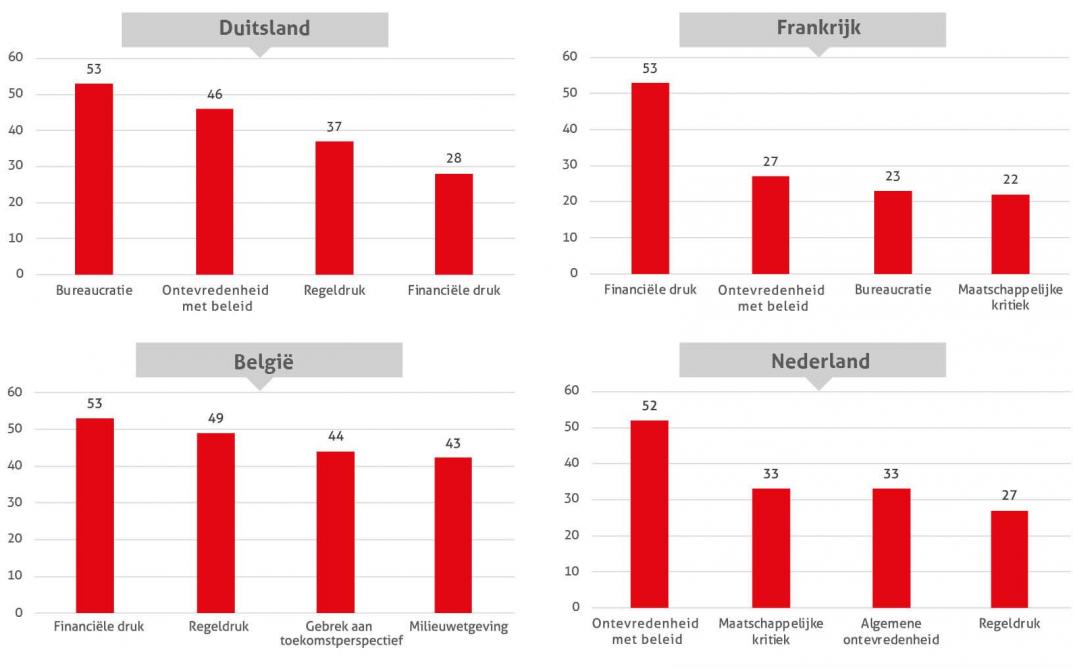 Figuur 1: De belangrijkste redenen van boeren om op straat te komen in het voorjaar van 2024.