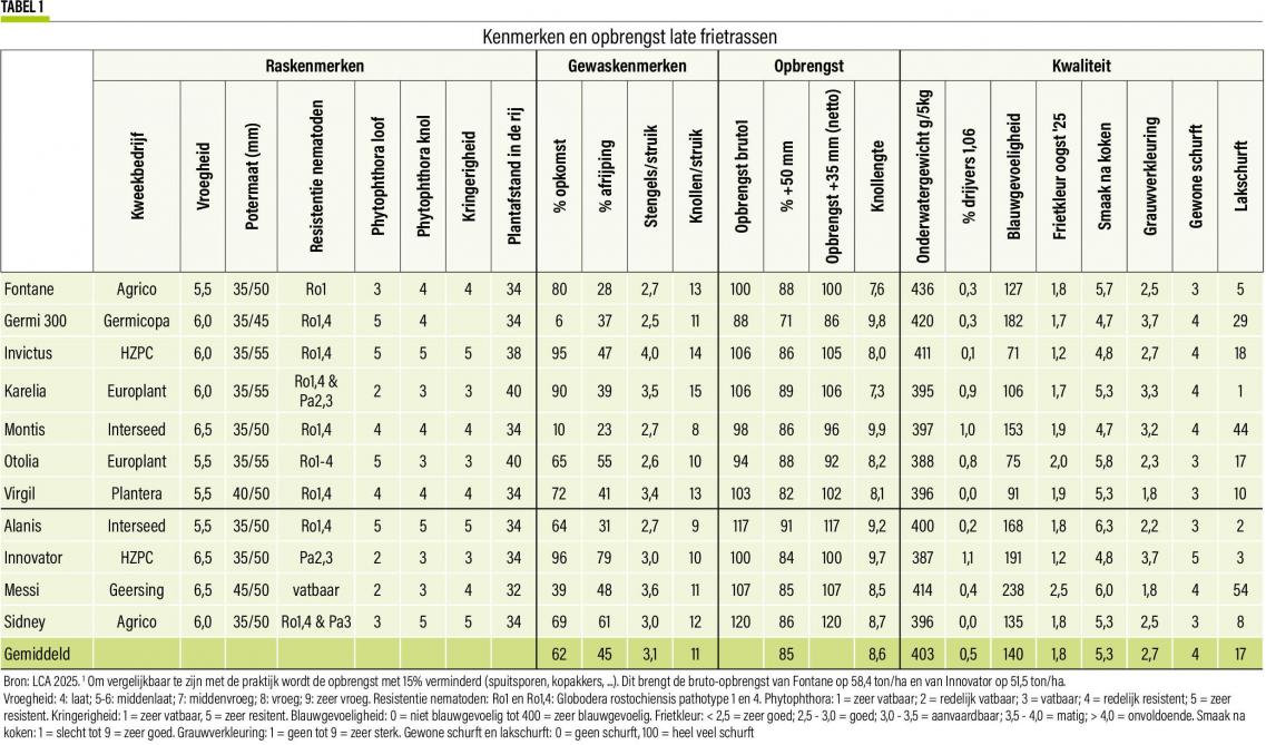06- table - 1 Kenmerken en opbrengst late frietrassen (3)