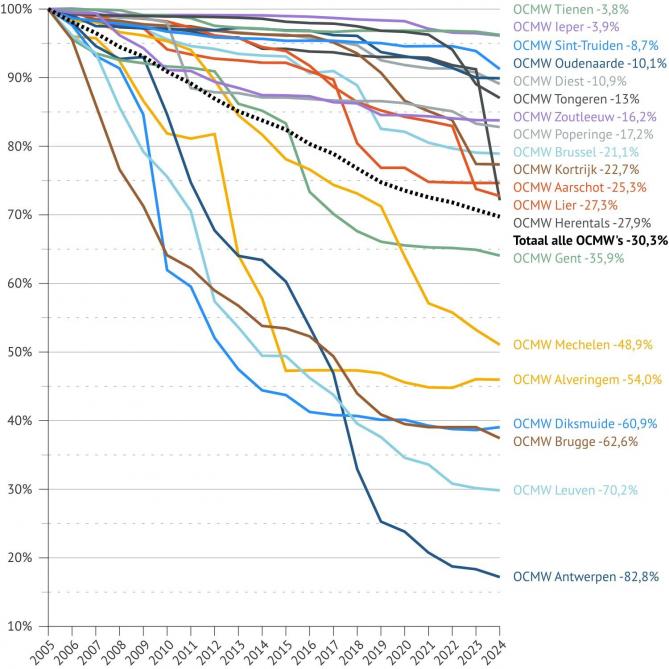 Figuur1. Evolutie patrimonium van de 20 grootste OCMW’s