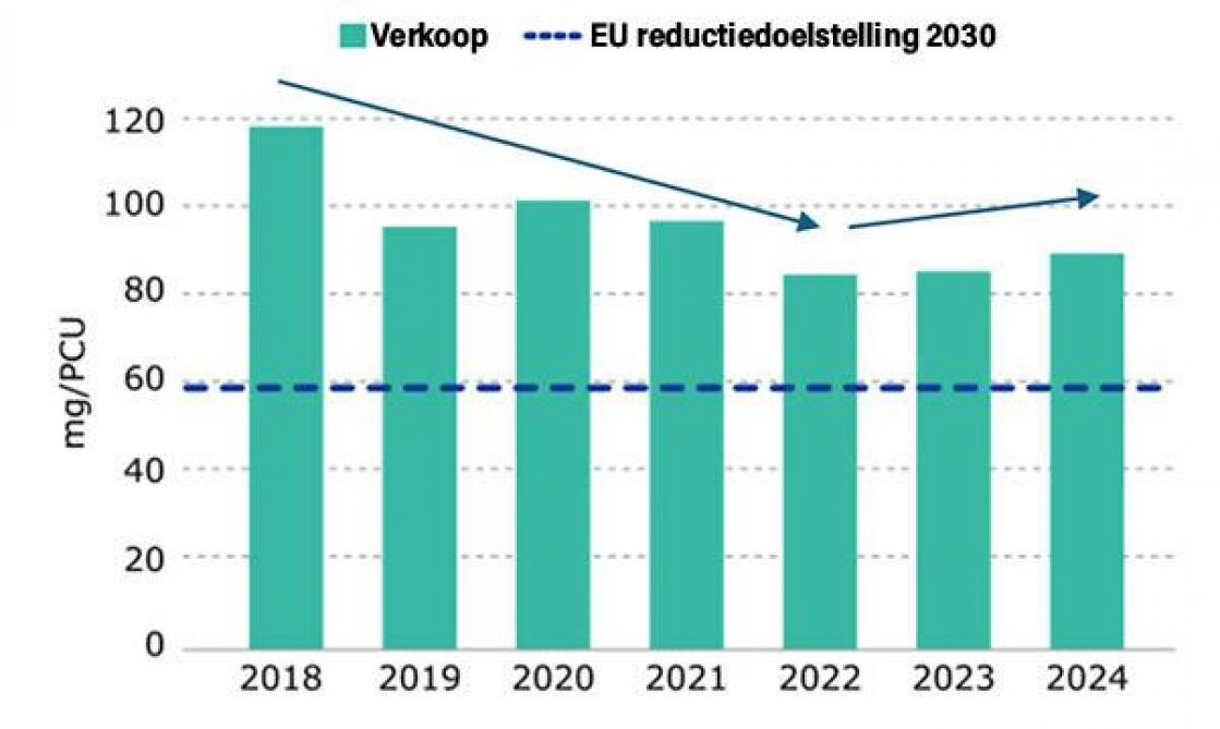 Figuur 1: De evolutie van de verkoop van antimicrobiële midddelen in de EU (2018-2024)