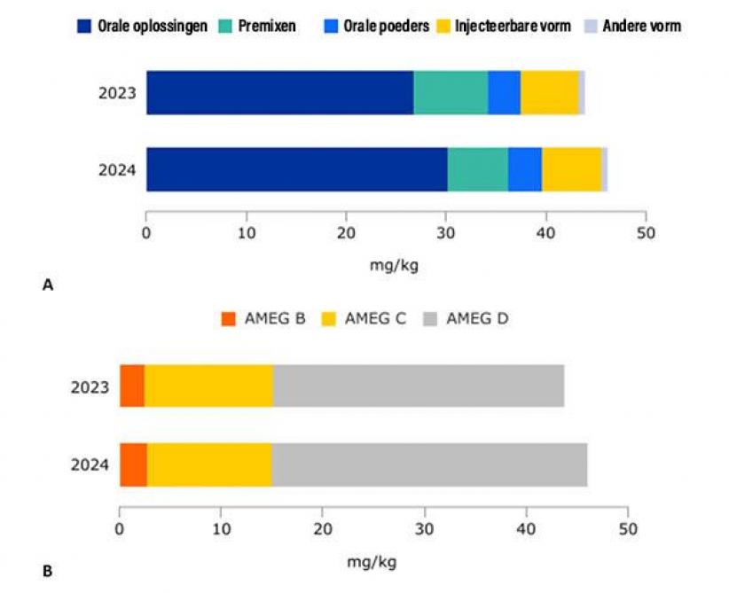 Figuur 2: A: Verdeling (mg/kg) van de verkochte antimicrobiële middelen in Europa bij voedselproducerende diersoorten volgens de vorm. B: Verdeling (mg/kg) ervan volgens de AMEG-classificatie.