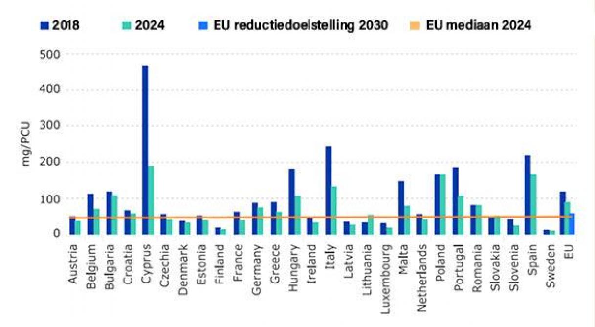 Figuur 3: Evolutie in de EU-landen van de verkoop van antimicrobiële middelen (mg/PCU) voor landbouwhuisdieren en in de aquacultuur van 2018 tot 2024.