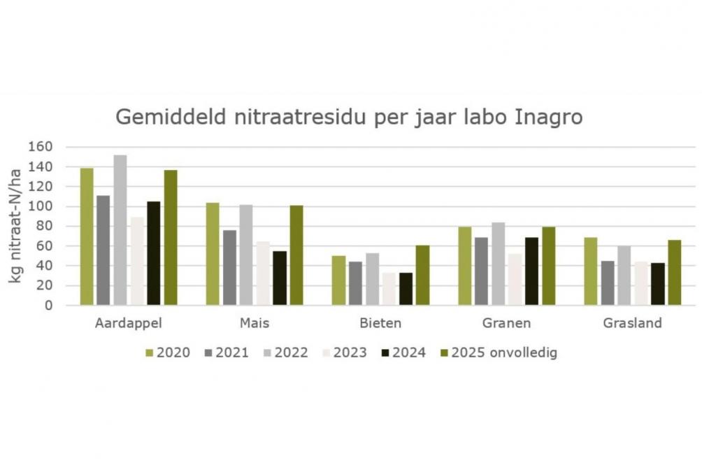 Figuur 1. Gemiddeld nitraatresidu per jaar gemeten door het Inagro-labo.