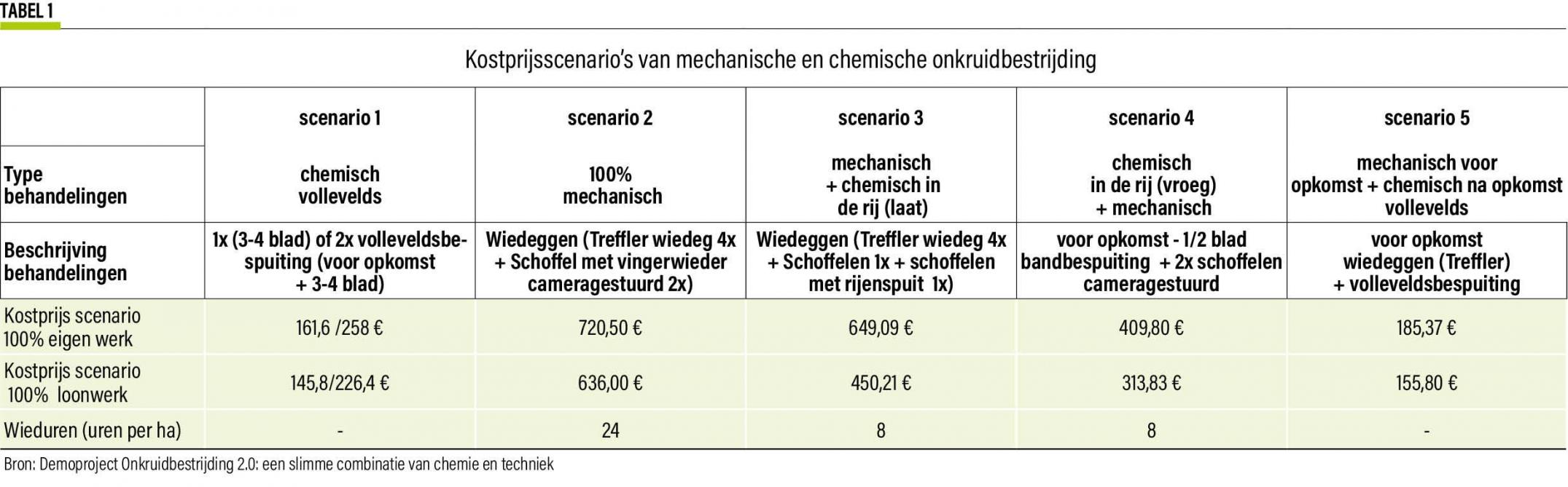 Tabel 1. Kostprijsscenario's van mechanische en chemische onkruidbestrijding