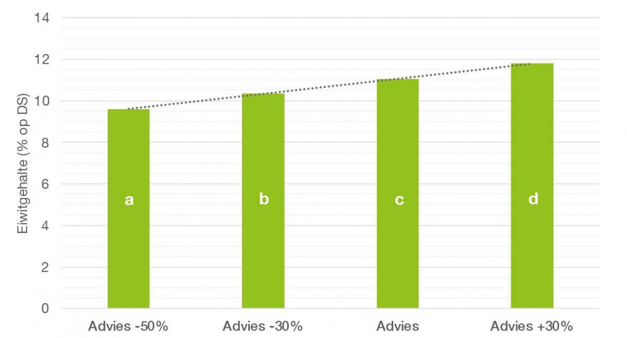 Figuur 2: De verschillende trappen in bemesting resulteerden ook in statistisch significante verschillen in eiwitgehalte (%).