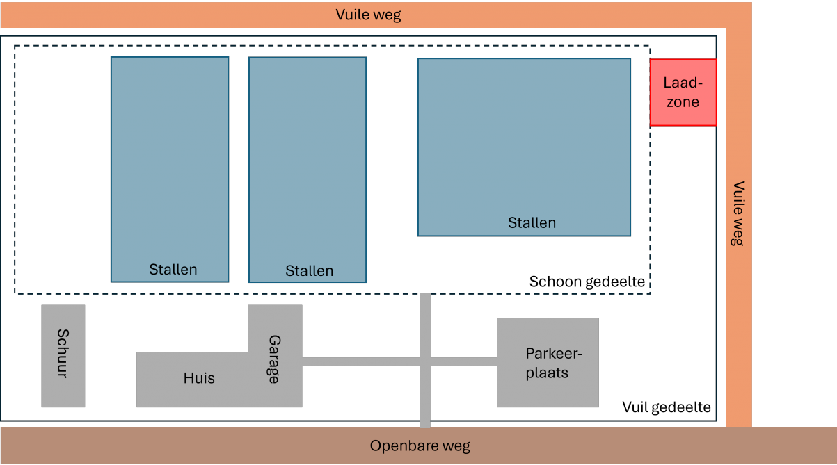 Figuur 1: Grondplan van een veehouderij.