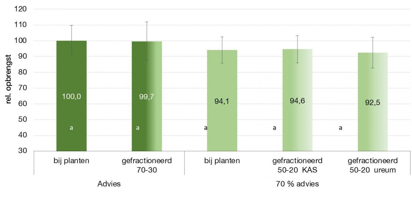 Figuur 1: Relatieve opbrengst bij verschillende bemestingsstrategieën. LCA-bemestingsproeven 2024-2025.