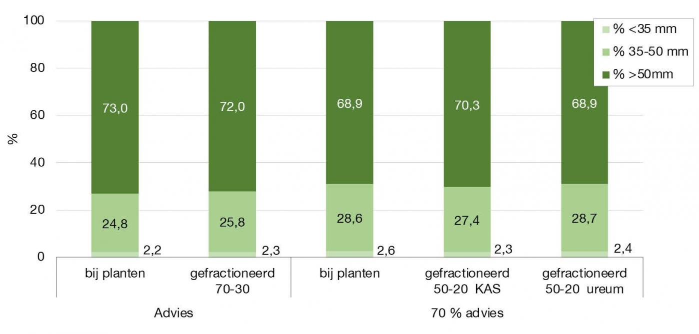Figuur 2: Gemiddelde maatsortering bij verschillende bemestingsstrategieën. LCA-bemestingsproeven 2024-2025.