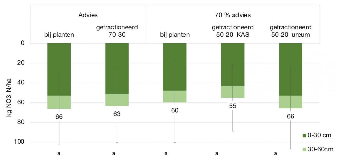 Figuur 3: Gemiddelde nitraatrest (0-60 cm) bij verschillende bemestingsstrategieën. LCA-bemestingsproeven 2024-2025.