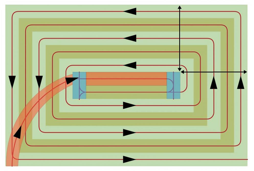 Figuur 1: Maaipatroon van binnen naar buiten.