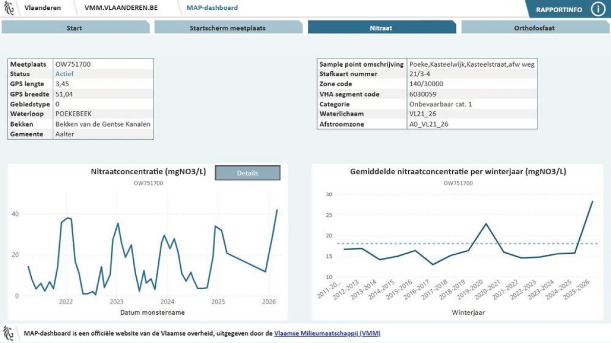 Voorbeeld van een MAP-dashboard: de nitraatgrafiek-meetplaats.