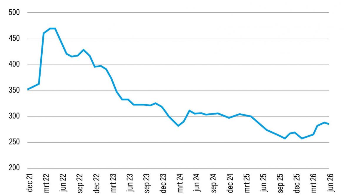 Evolutie van de gewogen gemiddelde grondstoffenkost voor veevoer over alle diergroepen.