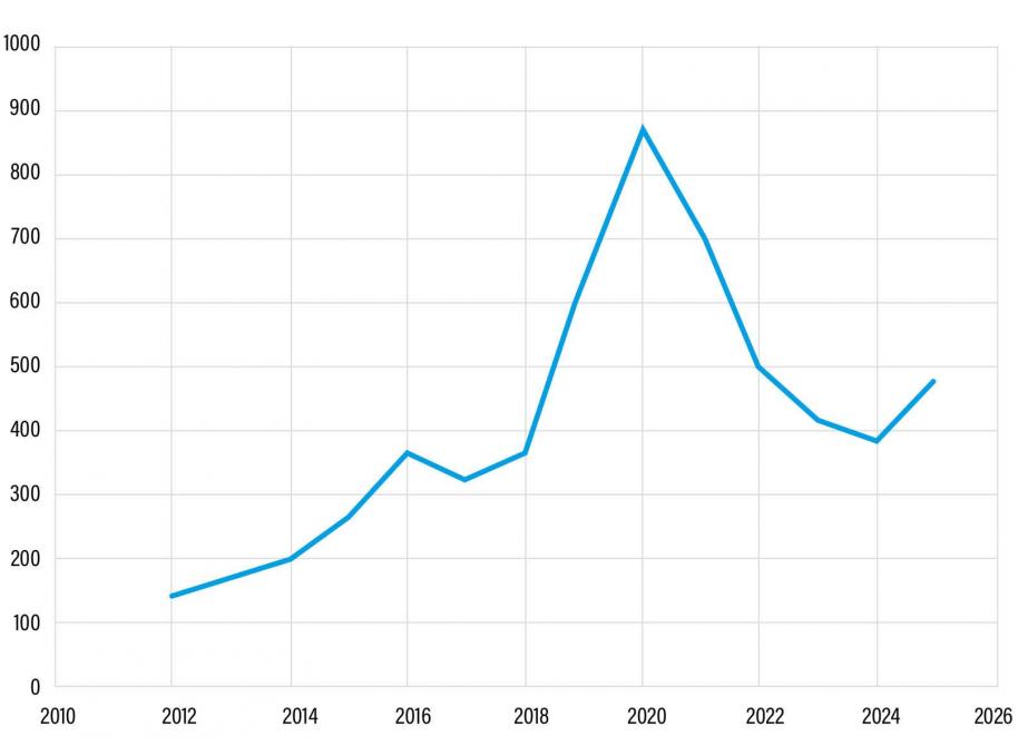 Figuur 5: Aantal behandelde adviesvragen bij het Steunpunt Korte Keten tussen 2010 en 2025.