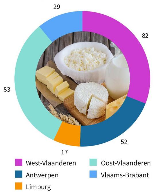 Figuur 1: Aantal hoevezuivelaars per Vlaamse provincie in 2026.