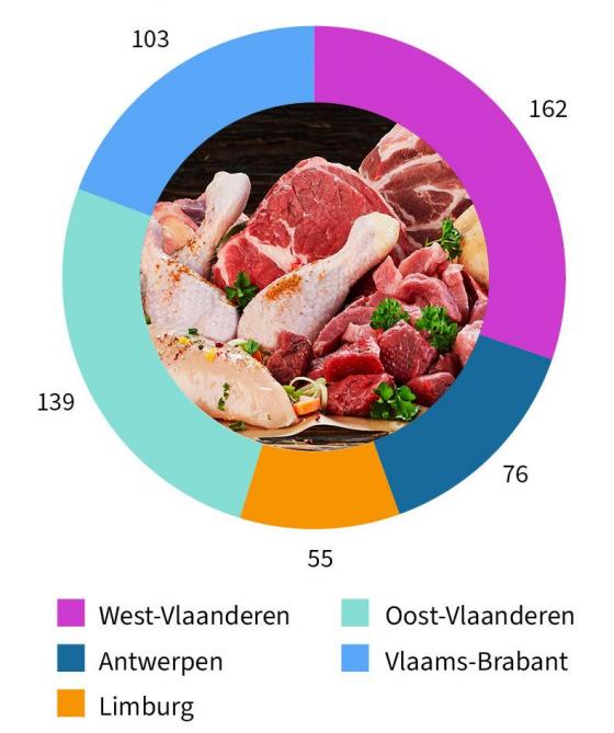 Figuur 2: Aantal vleesverwerkers in de korte keten per Vlaamse provincie in 2026.