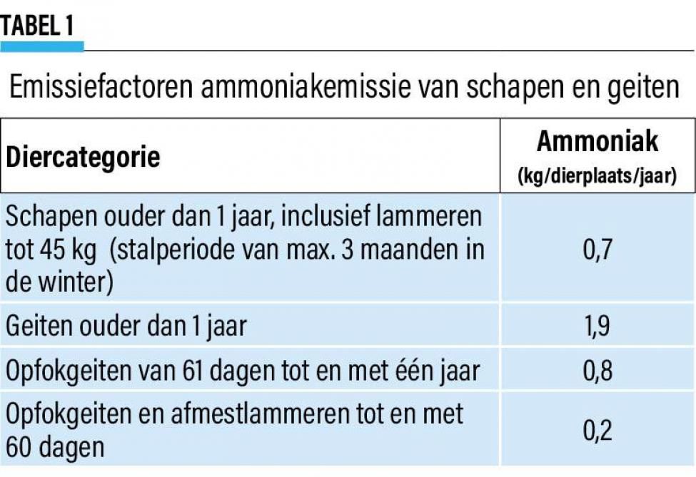 21-Emissiefactoren ammoniakemissie van schapen en geiten