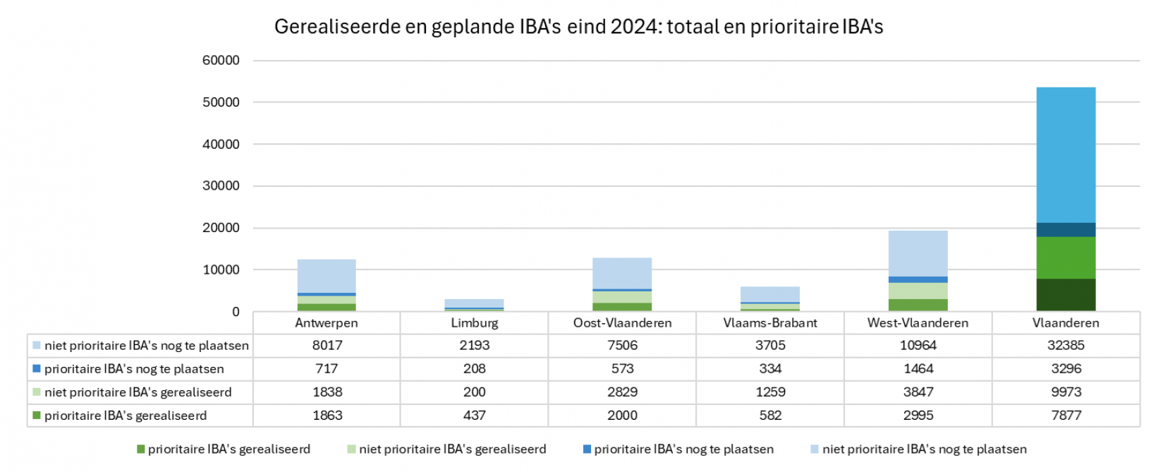 Figuur 2. Aantal nog te plaatsen en aantal al gerealiseerde IBA’s per provincie