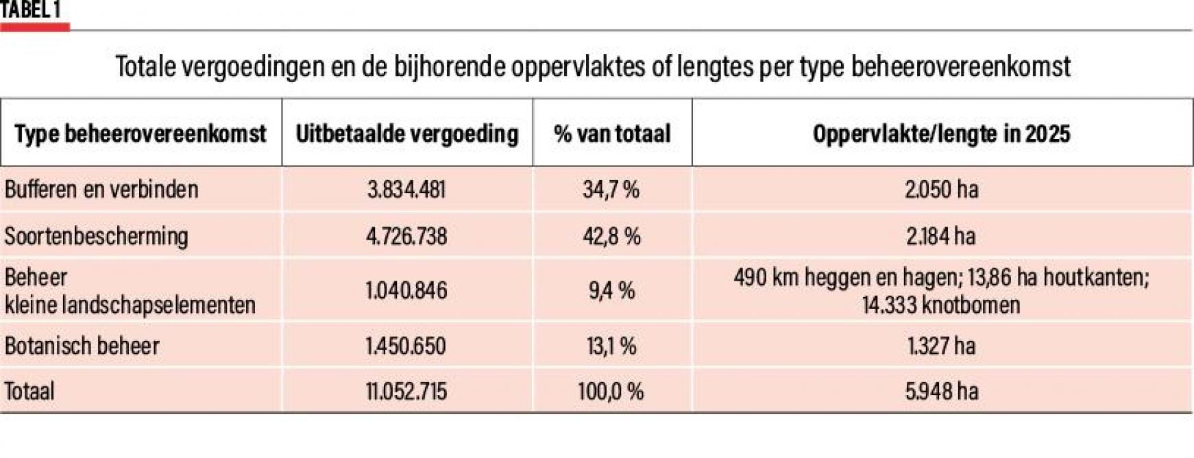 Tabel 1: Totale vergoedingen en bijbehorende oppervlaktes of lengtes per type beheerovereenkomst.