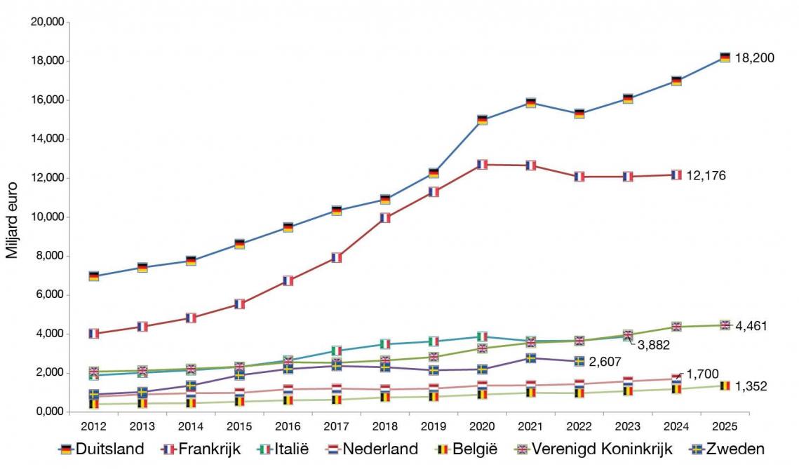 Figuur 2: Omzet gerealiseerd door de biologische sector.