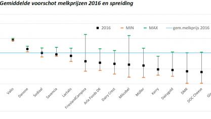 De afstand tussen de hoogste melkprijs (groene streepje) en de laagste melkprijs (oranje streepje) is duidelijk het grootst bij Milcobel voor 2016.