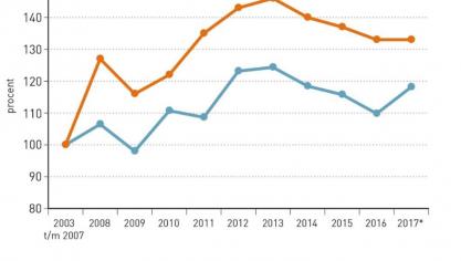 Hogere directe kosten leidden tot lagere marges.