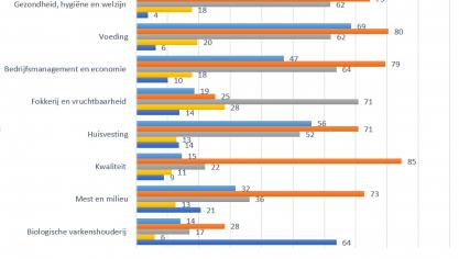 Percentage van de varkenshouders (n=404) die een onderzoeksonderwerp al dan niet relevant vinden bij de diercategorieën (zeugen, biggen, vleesvarkens en fokberen).