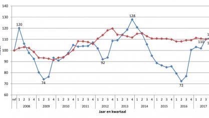 Opbrengsten (blauwe lijn) en variabele kosten (rode lijn) per 100 liter melk in Vlaanderen van 2008 tot en met 2017