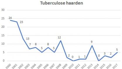 In 2017 heeft het FAVV 5 haarden van rundertuberculose vastgesteld in België. In 2018 staan twee van deze beslagen nog altijd onder toezicht na een gedeeltelijke afslachting.