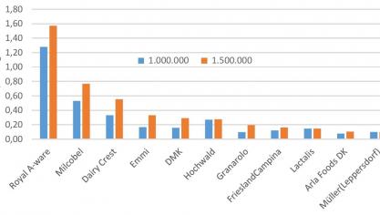 Er zit heel wat verschil in de manier waarop zuivelbedrijven grotere hoeveelheden  geleverde melk belonen.